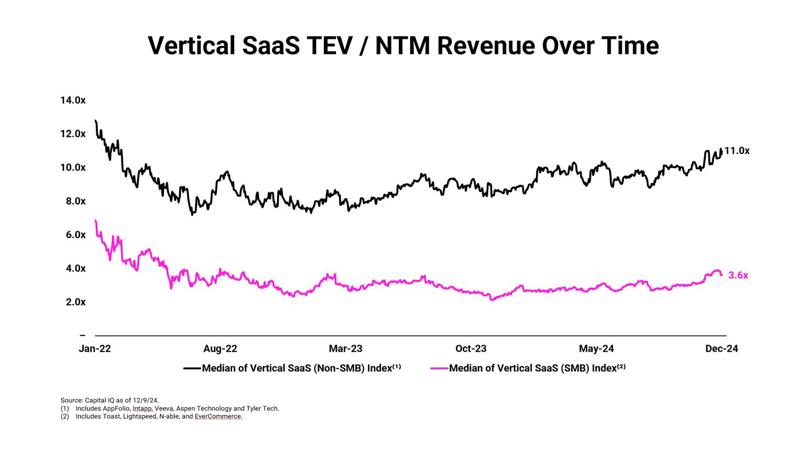 Graph showing valuation comparison between SMB and non-SMB vertical SaaS companies