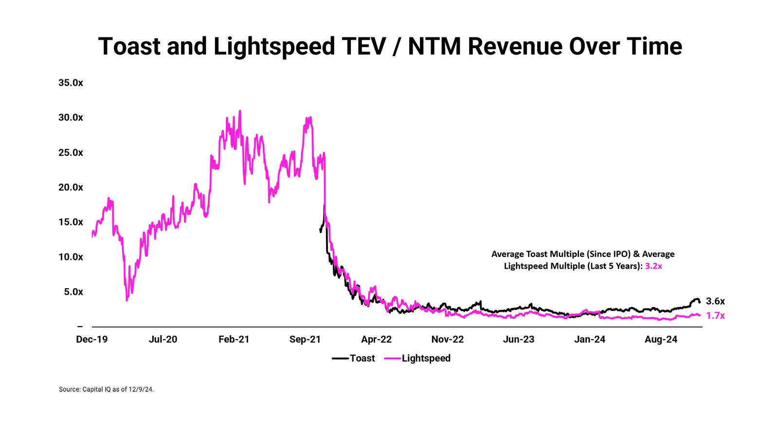 Graph showing Toast and Lightspeed revenue multiples over time