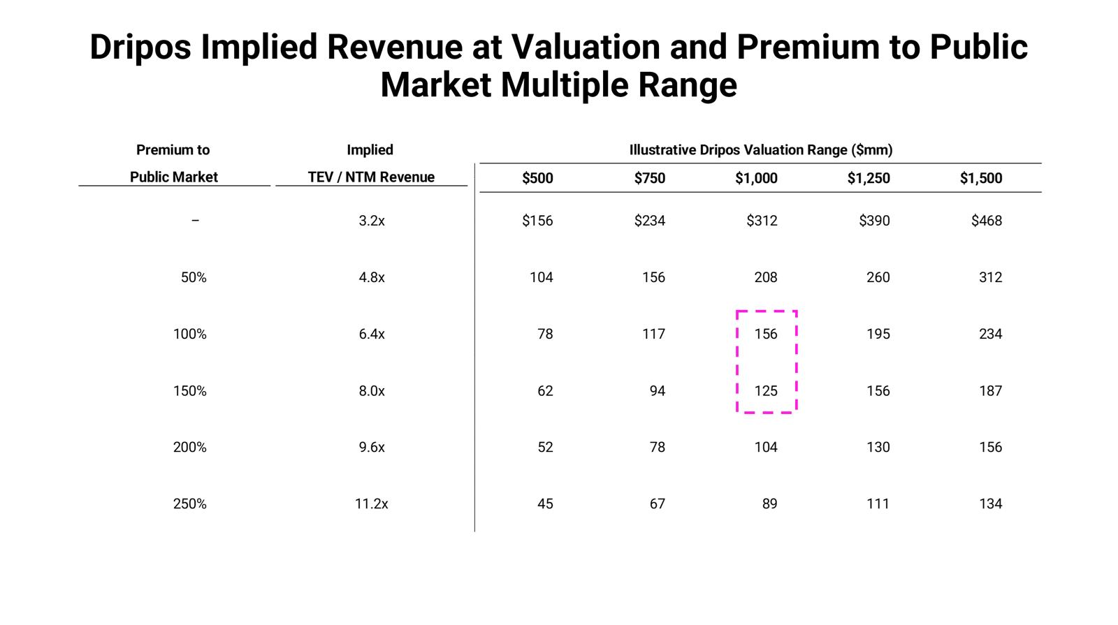 Chart showing implied Dripos revenue at various valuation and premium ranges