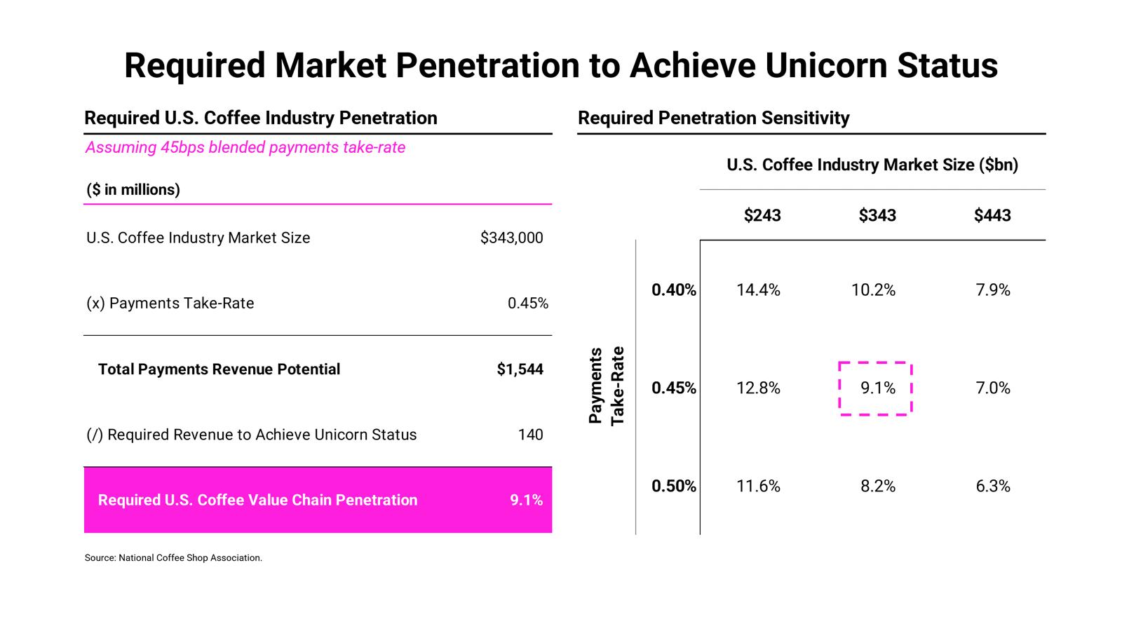 Table showing implied market penetration at various revenue and take-rate assumptions