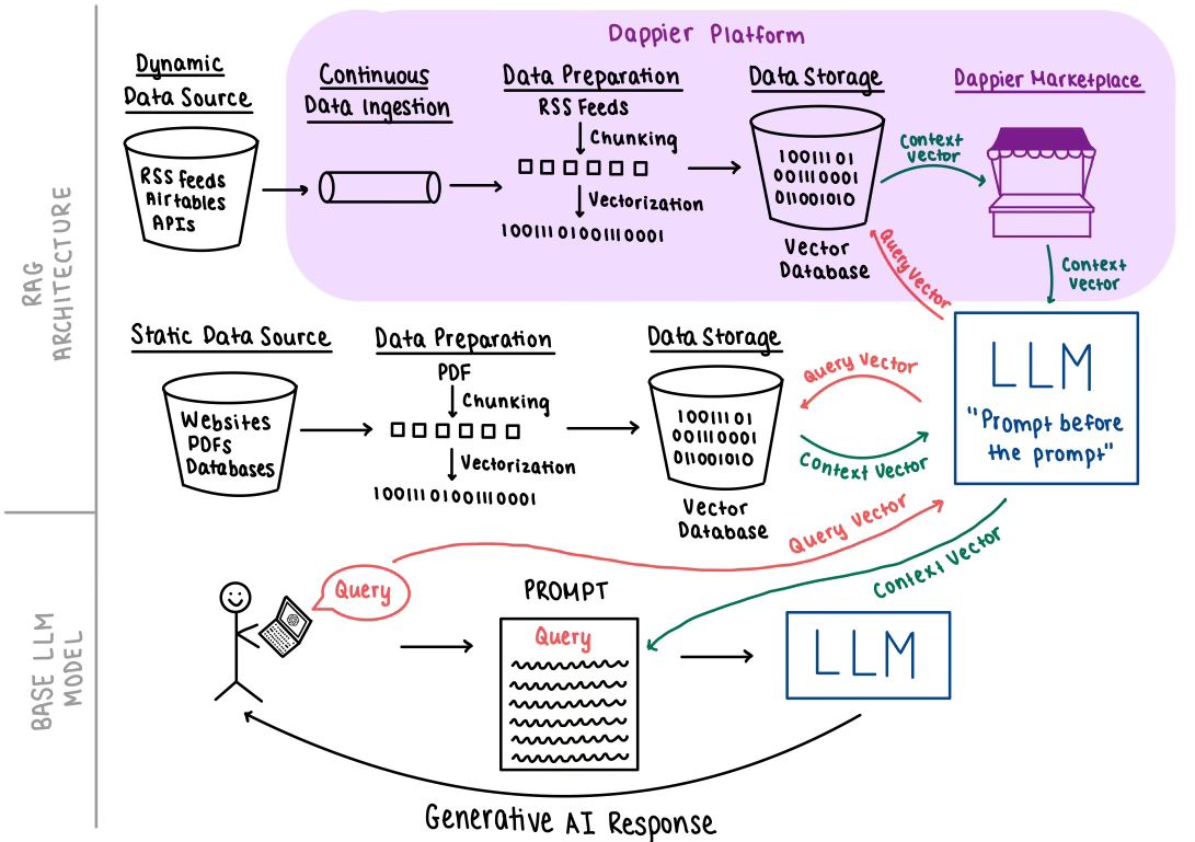 Diagram showing how Dappier fits into the AI ecosystem
