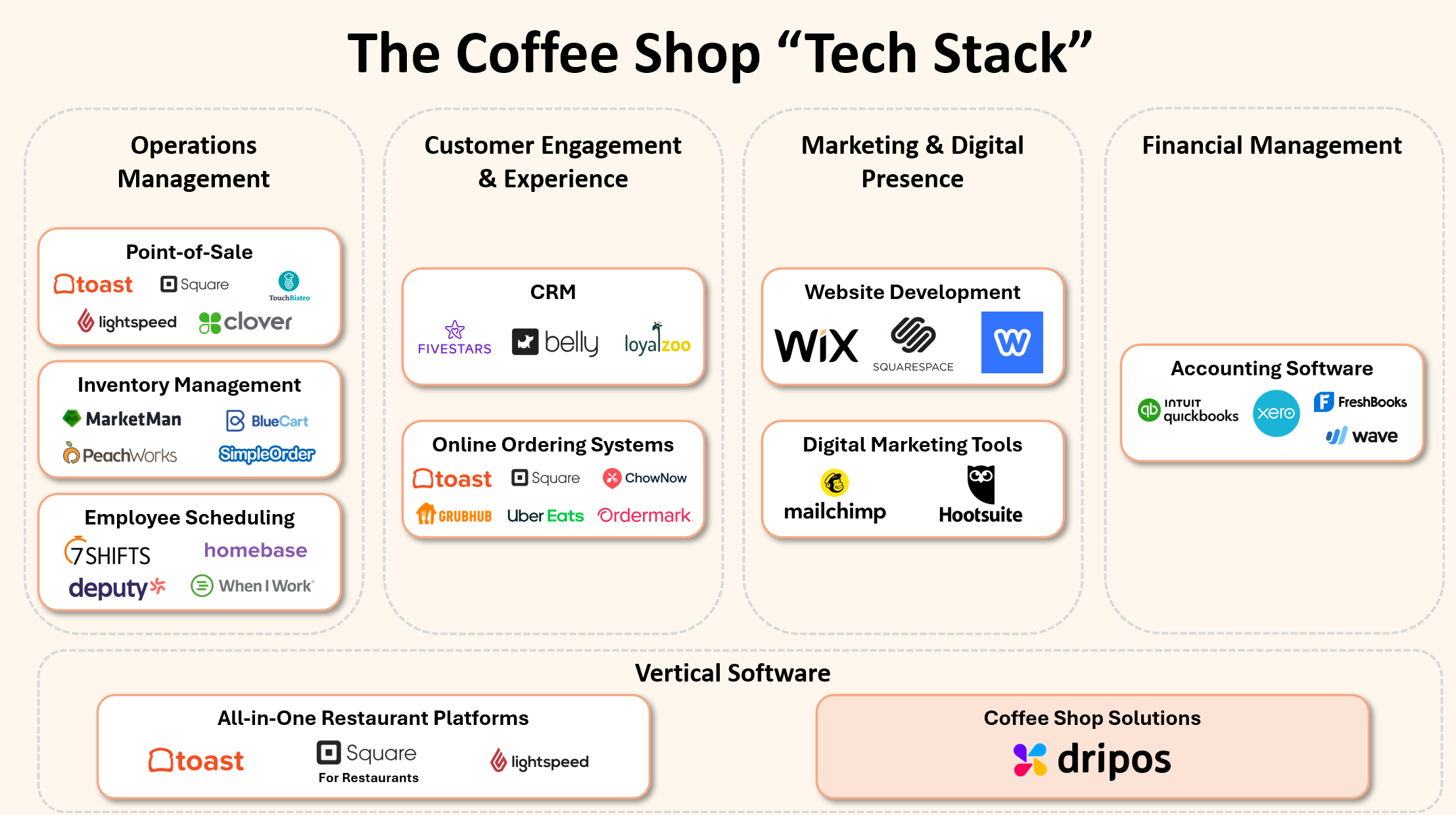 Diagram showing fragmented software solutions for coffee shops