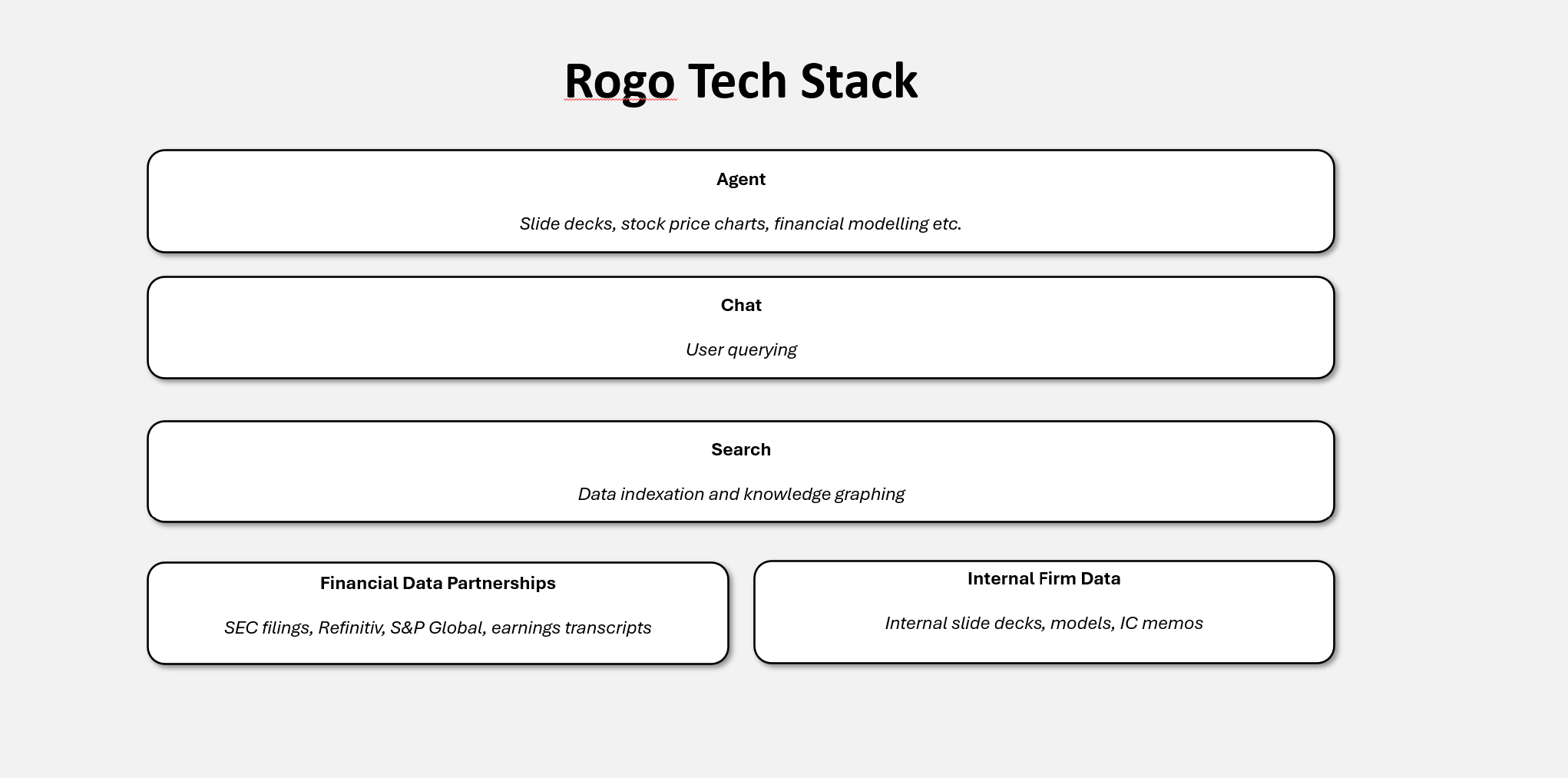 Rogo's four-layer technology stack